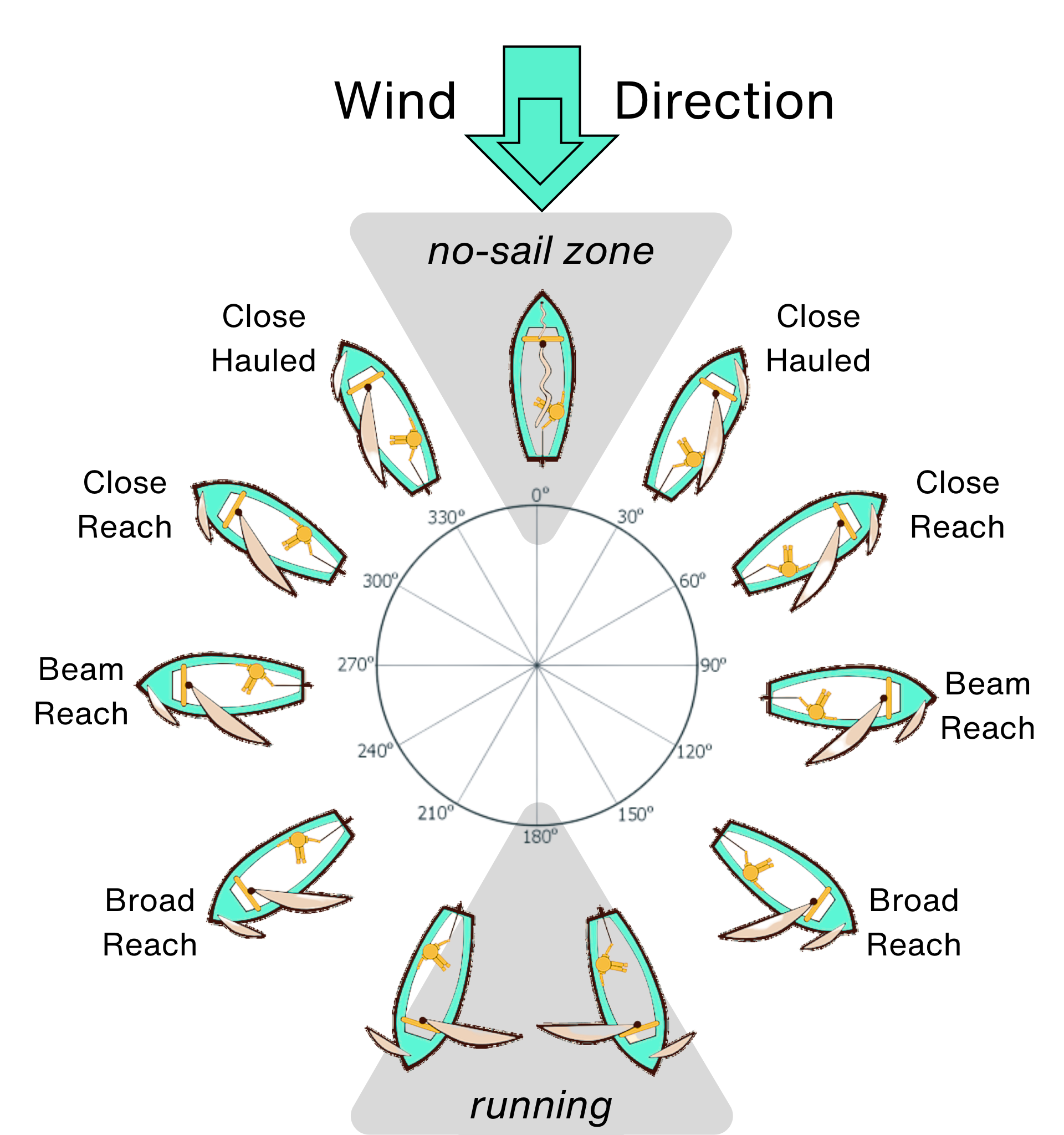 Diagram of sailboat points of sail showing no-go zone, close-hauled, close reach, beam reach, broad reach, and running relative to wind direction